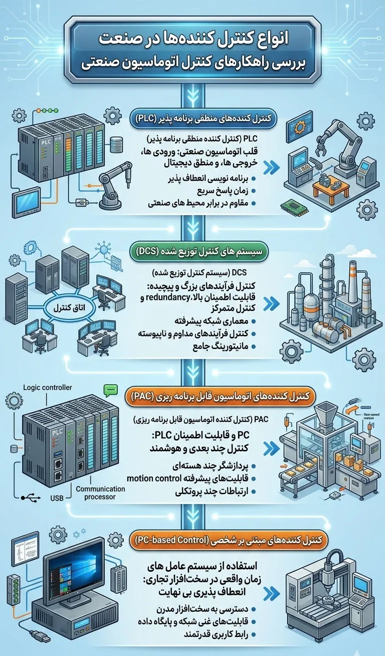 انواع کنترل کننده ها در صنعت